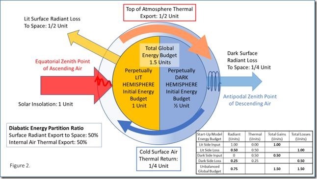 Figure 2: Basic Noonworld Globe with Initial Static Model: Showing Energy Vectors and Start-Up Energy Partitions
