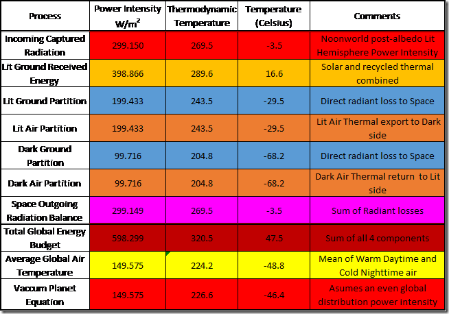 Table 7: Stable Energy Values for Noonworld achieved by Global Air recycling using a 50%A:50%S flux partition at the Ground to Air interface.