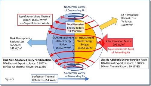 Figure 5: Inverse Climate Model of Venus: showing Energy Vectors and Final Energy Distributions.