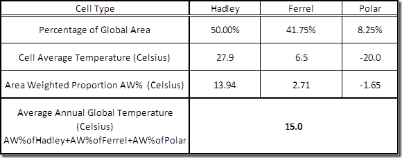 image007 Table 3: Calculating the Global Average Temperature of the Earth.