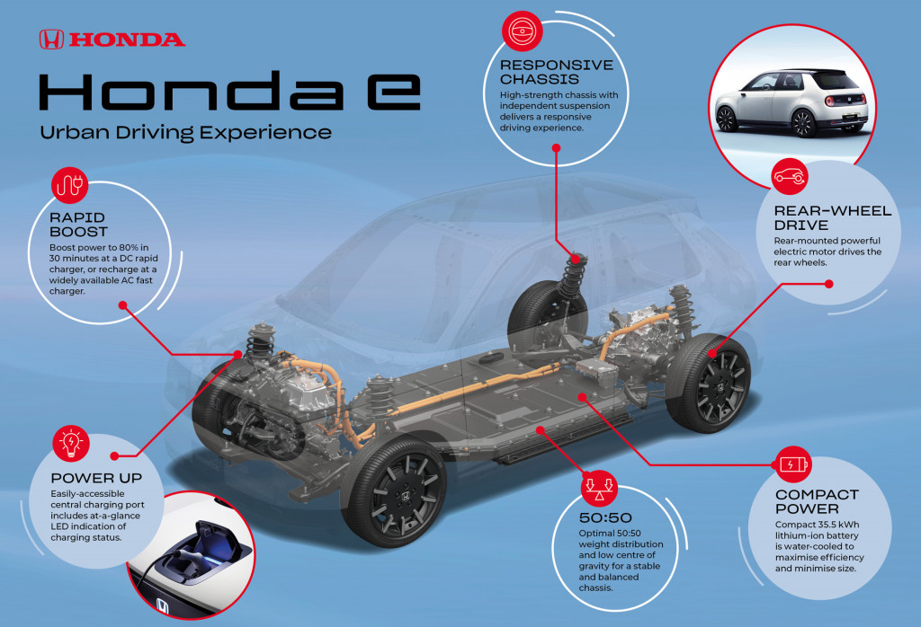 Honda E powertrain infographic Honda E powertrain infographic
