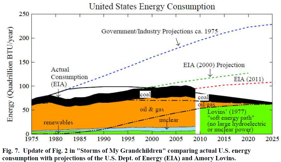 orecasts of US Energy Consumption - Hansen 2011