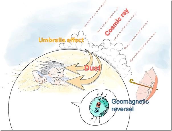 Winter monsoons became stronger during geomagnetic reversal. Credit: Kobe University