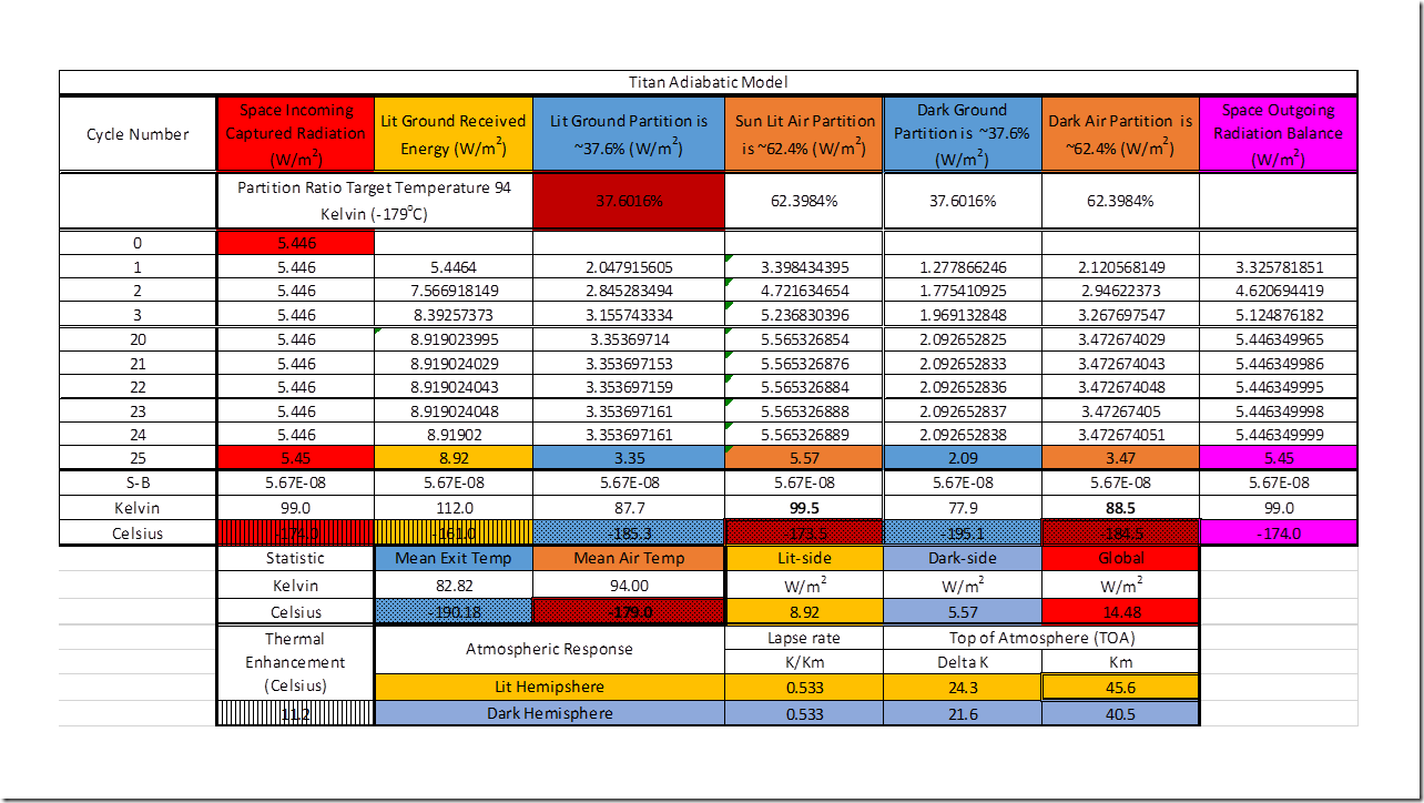 Table 5: Adiabatic Model of Titan showing Internal Energy Recycling for Both Hemispheres.