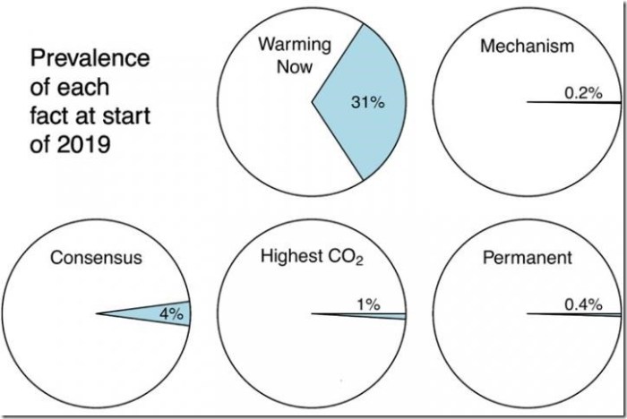 IMAGE: The percentage of climate change articles in The New York Times since 1980 that mention five basic facts about global warming. Credit: Graphic by David Romps, UC Berkeley