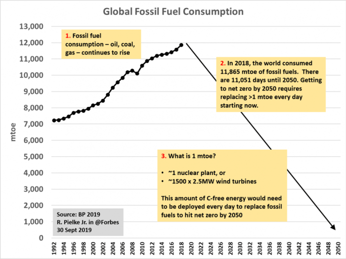 The scale of the challenge to achieve net-zero carbon dioxide emissions in 2050.