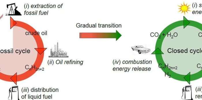 'Artificial leaf' successfully produces clean gas