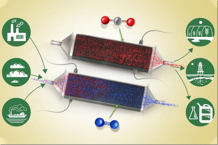 A flow of air or flue gas (blue) containing carbon dioxide (red) enters the system from the left. As it passes between the thin battery electrode plates, carbon dioxide attaches to the charged plates while the cleaned airstream passes on through and exits at right. Credit: Sahag Voskian and T. Alan Hatton