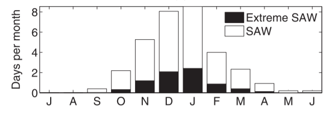 Figure 2. Monthly climatology of Santa Ana Wind events (Abatzoglou et al., 2013).