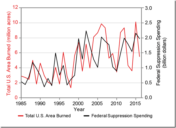 image-14 Figure 5. Total U.S. Area Burned and Federal Suppression Spending on wildfires. – NCA4, Chapter 6.