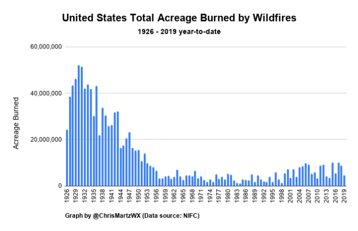 Figure 7. United States Total Acreage Burned by Wildfires. – NIFC.