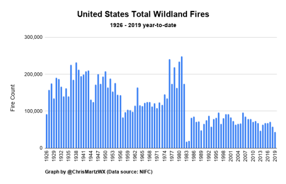 Figure 6. United States Total Wildland Fires. – NIFC.