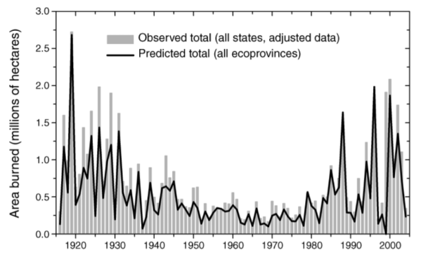 Figure 8. Observed and reconstructed area-burned comparison. Time series of observed total wildfire area burned (WFAB) for 11 western U.S. states (bars, adjusted for area reporting bias) and reconstructed total WFAB for 16 ecoprovinces (line) for the period 1916–2004. – Litell et al. (2009).