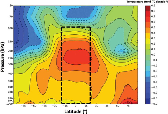 Image result for tropical hotspot theory