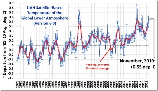 UAH_LT_1979_thru_November_2019_v6-550x317