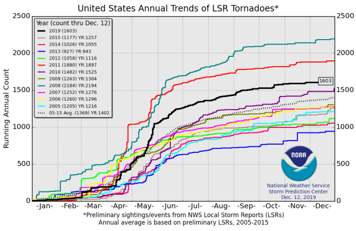 https://www.yobvoice.com/wp-content/uploads/2019/12/1577485303_976_another-year-and-still-no-increase-in-severe-u-s-tornadoes.png