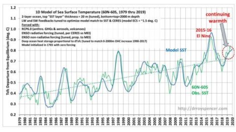 Fig. 1. 1D model of global ocean temperatures compared to observations. The model is forced with the RCP6 radiative forcing scenario (increasing CO2, volcanoes, anthropogenic aerosols, etc.) and the observed history of El Nino and La Nina since the late 1800s. The observations are monthly running 3-month averages and are offset with a single bias to match the model temperatures, which are departures from assumed energy equilibrium in 1765.