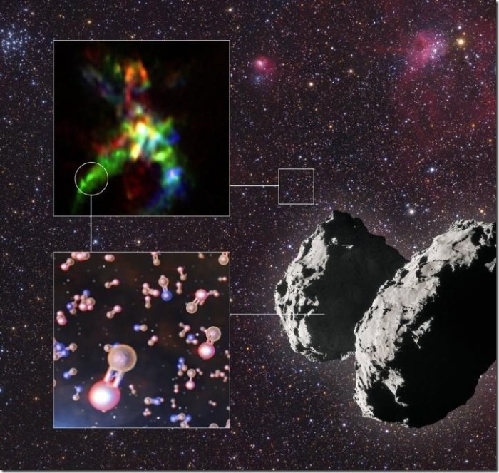 This infographic shows the key results from a study that has revealed the interstellar thread of phosphorus, one of life's building blocks. Thanks to ALMA, astronomers could pinpoint where phosphorus-bearing molecules form in star-forming regions like AFGL 5142. The background of this infographic shows a part of the night sky in the constellation of Auriga, where the star-forming region AFGL 5142 is located. The ALMA image of this object is on the top left of the infographic, and one of the locations where the team found phosphorus-bearing molecules is indicated by a circle. The most common phosphorus-bearing molecule in AFGL 5142 is phosphorus monoxide, represented in orange and red in the diagram on the bottom left. Another molecule found was phosphorus nitride, represented in orange and blue. Using data from the ROSINA instrument onboard ESA's Rosetta, astronomers also found phosphorus monoxide on comet 67P/Churyumov-Gerasimenko, shown on the bottom right. This first sighting of phosphorus monoxide on a comet helps astronomers draw a connection between star-forming regions, where the molecule is created, all the way to Earth, where it played a crucial role in starting life. Credit ALMA (ESO/NAOJ/NRAO), Rivilla et al.; ESO/L. Calçada; ESA/Rosetta/NAVCAM; Mario Weigand, www.SkyTrip.de
