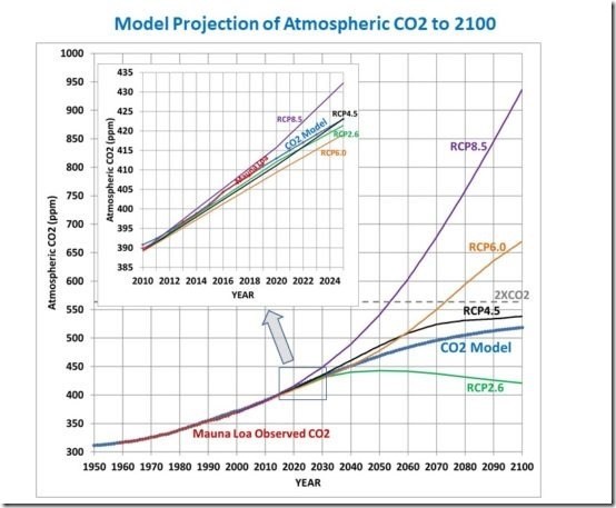 CO2-model-for-blog-post-fig03-550x453 CO2-model-for-blog-post-fig03-550x453