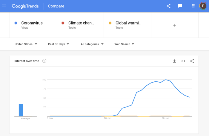 Nobody cares about Climate Change when there is a Real Crisis. Google Trends Coronavirus vs Climate Change