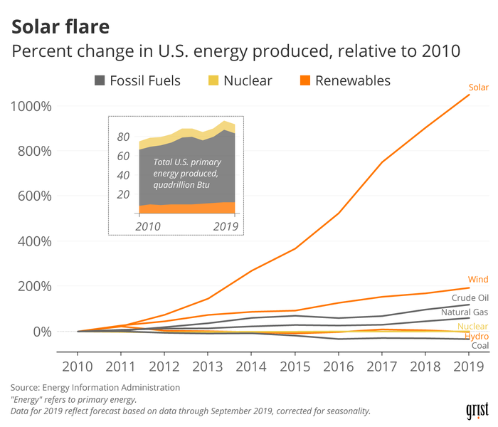 A line chart showing the percent change in U.S. primary energy produced by source between 2010 and 2019