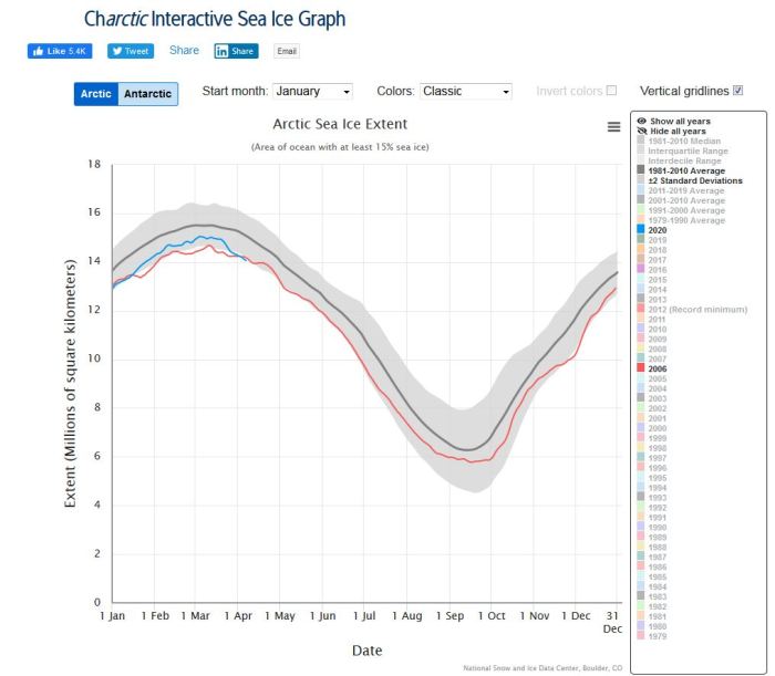 Sea ice extent 2020 and 2006 with 2x deviation closeup at 7 April 2020_NSIDC interactive