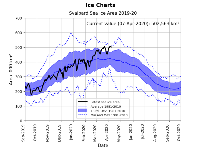 Svalbard ice extent 2020 April 7 graph_NIS