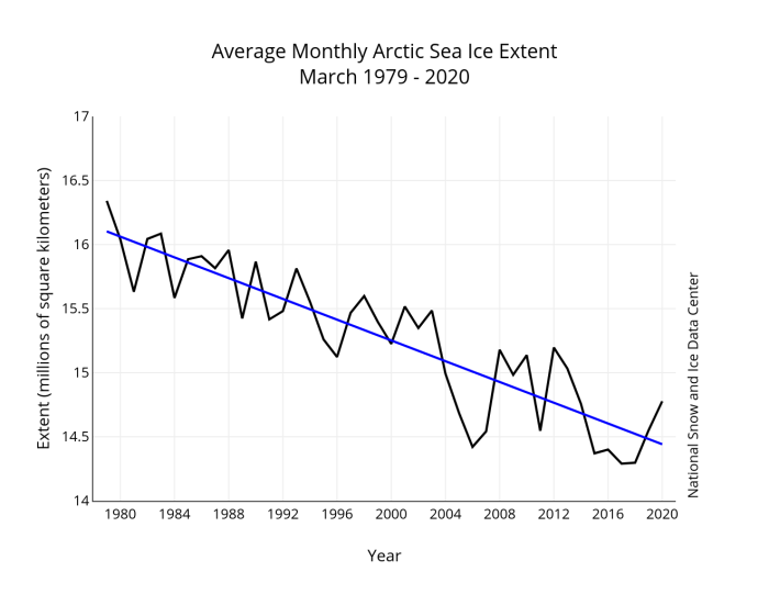 March 2020 average graph 1979-2020 NSIDC