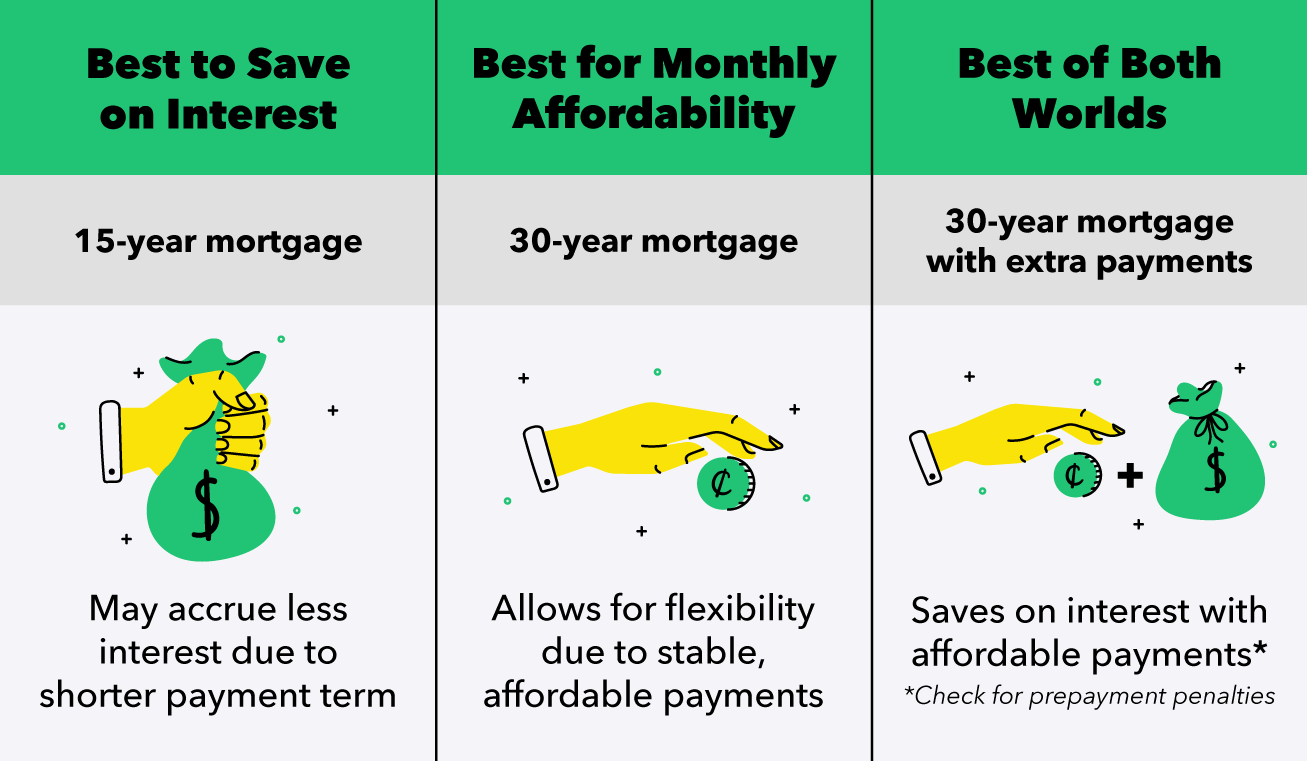 Best of Both- 30-Year Mortgage with Extra Payments